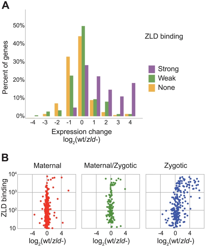 Zygotically transcribed ZLD targets are downregulated in embryos depleted for maternal ZLD.