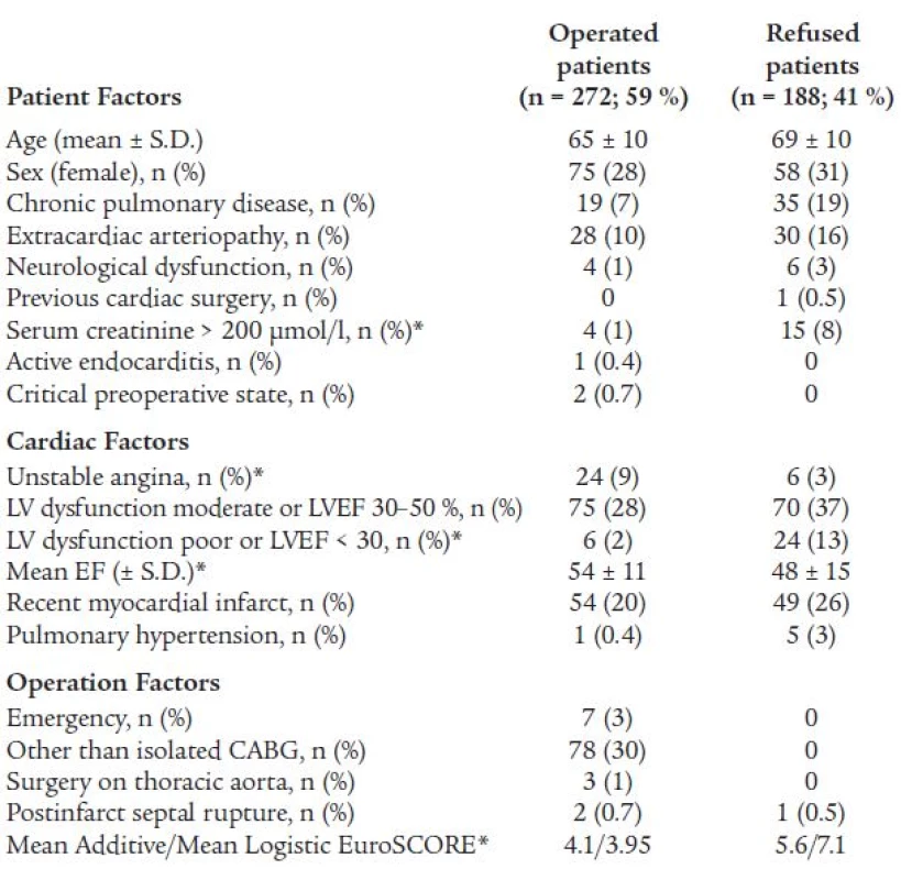 Baseline characteristics of the patients candidates for cardiac surgery.