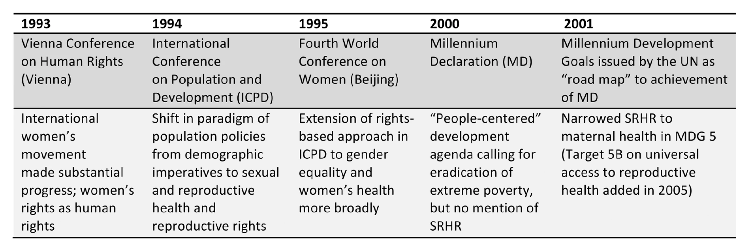 Timeline of relevant international conferences.