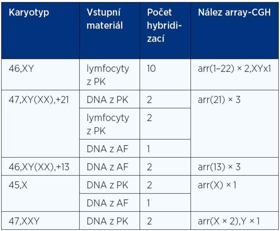 Karyotyp vzorků použitých po „single cell amplifikaci“ jako negativní i pozitivní kontroly pro validaci oligonukleotidových DNA mikročipů Single Cell Aneuploidy Array 8 × 15 K (Oxford Gene Technology)