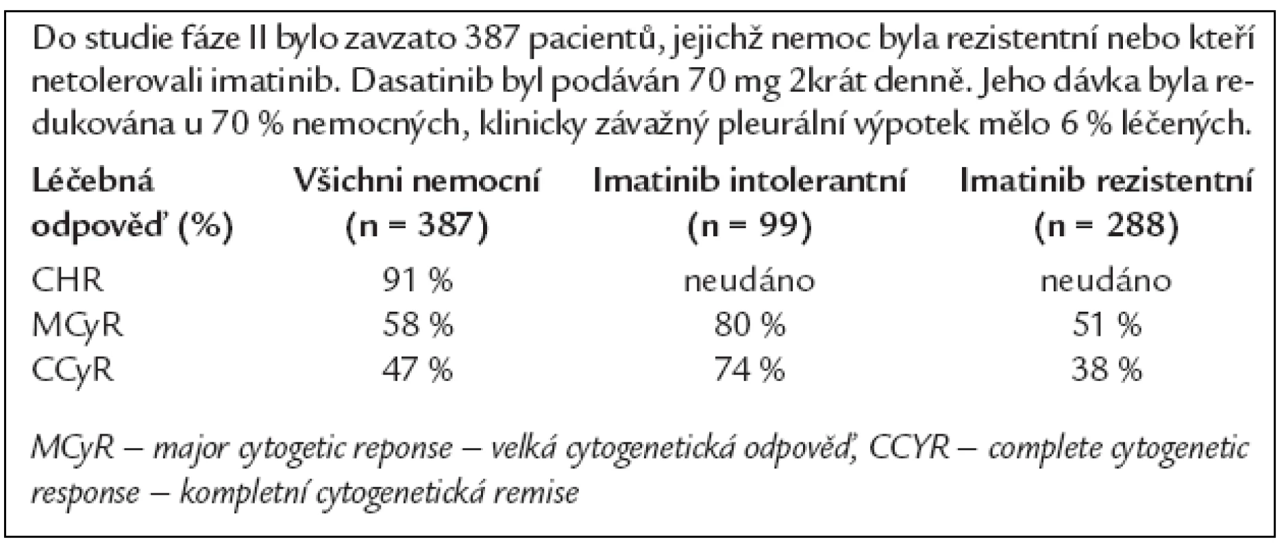 Výsledky fáze II studie s dasatiniben u pacientů v chronické fázi CML, jejichž nemoc nereagovala na imatinib, nebo kteří jej netolerovali (Baccarani M, et al. ASH 2006. Abstract 164).