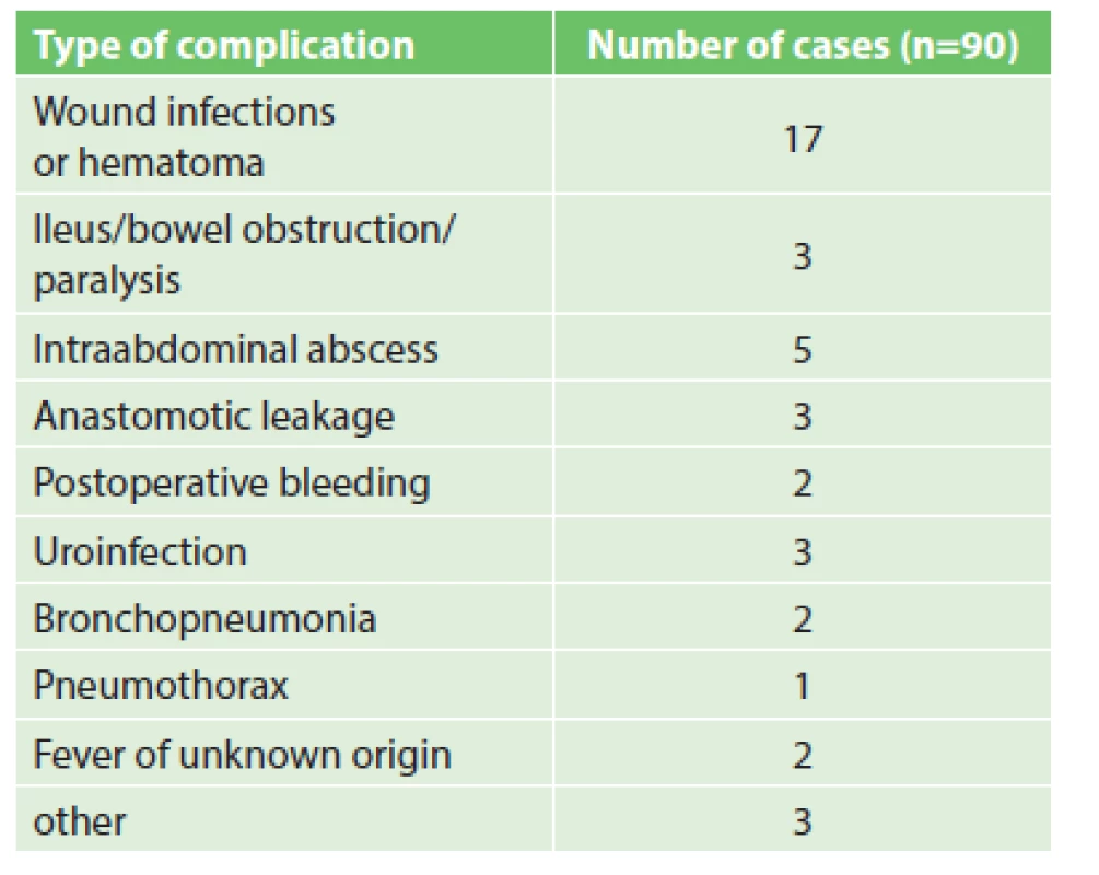 Summary of complications within 30 days