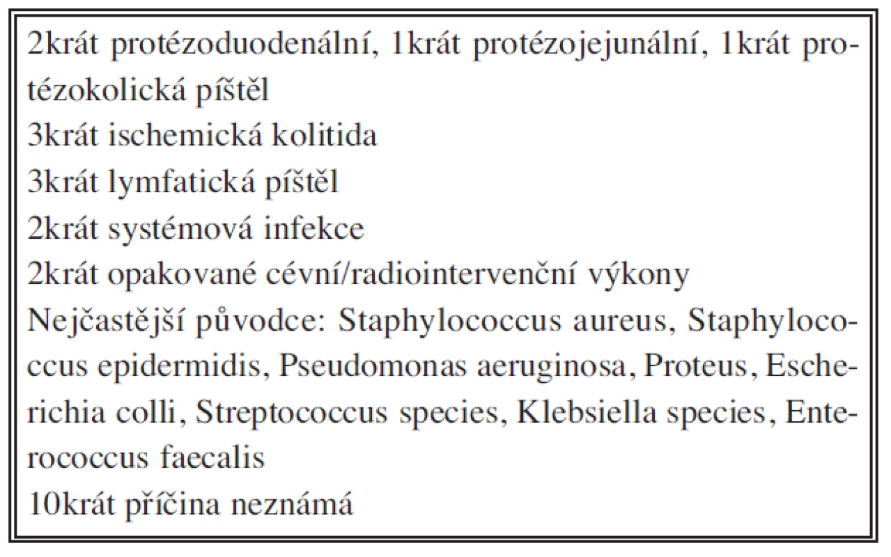 Příčiny infekcí cévních rekonstrukcí v aortofemorální oblasti
Tab. 2: The causes of graft infections in the aortofemoral area