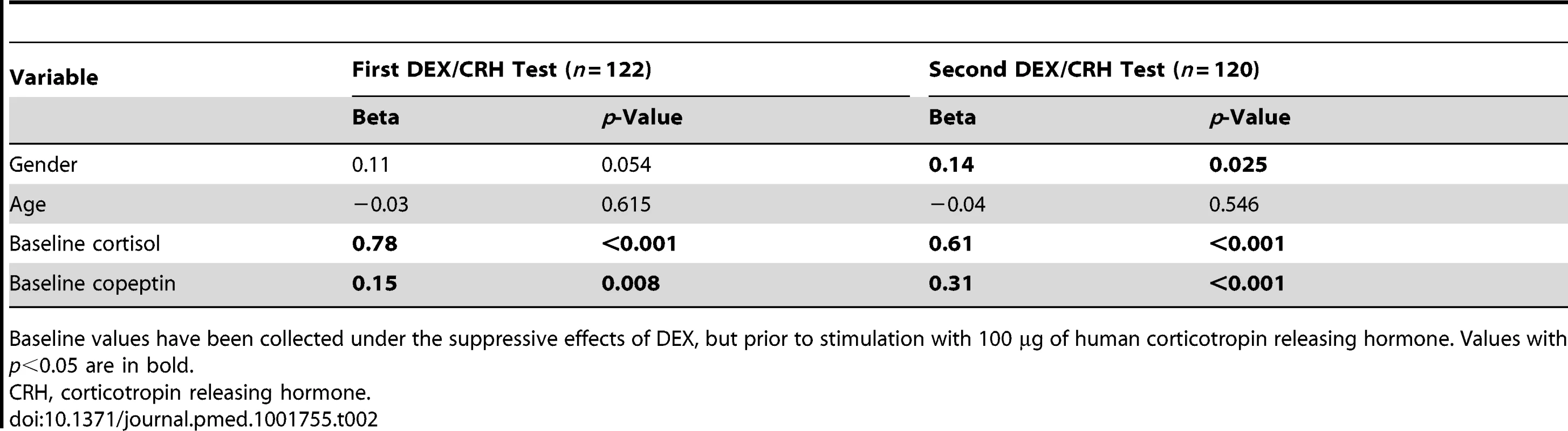 Regression model predicting cortisol response in the first and second dexamethasone/corticotropin releasing hormone test (in terms of total area under the curve) using gender, age, dexamethasone-suppressed baseline cortisol, and baseline copeptin as predictor variables.