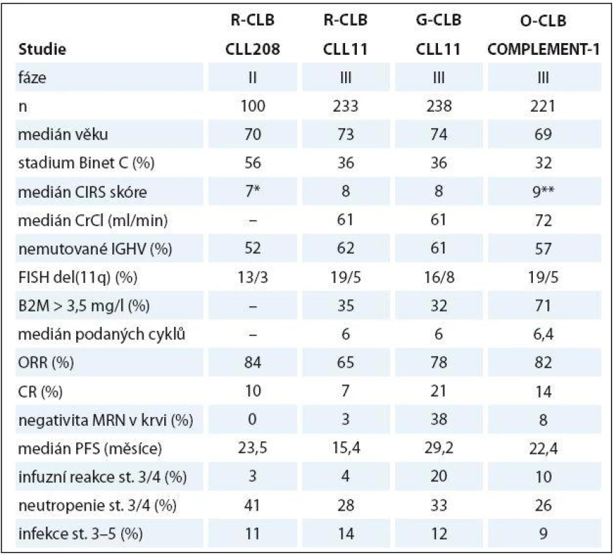 Srovnání klíčových dat ze studií kombinujících anti-CD20 protilátku a chlorambucil. 