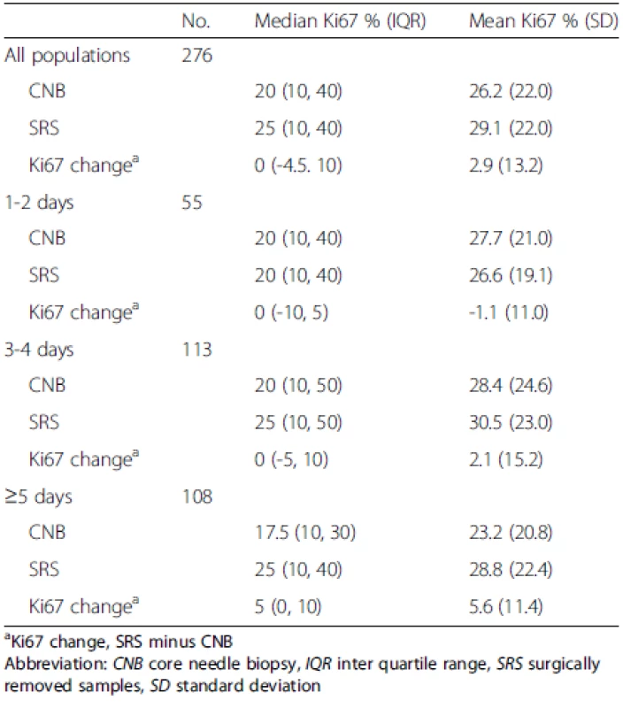 Ki67 expression and change value at CNB and SRB in different surgery time intervals