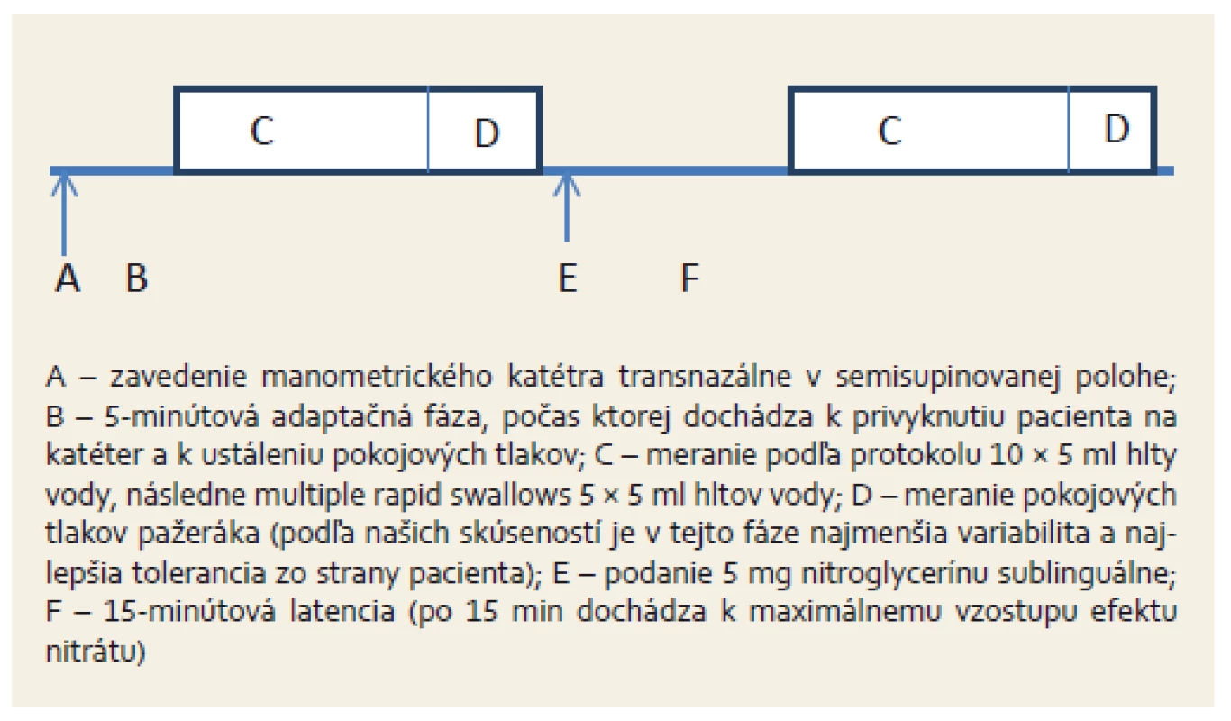 Protokol vyšetrenia.
Fig. 1. Examination protocol.
