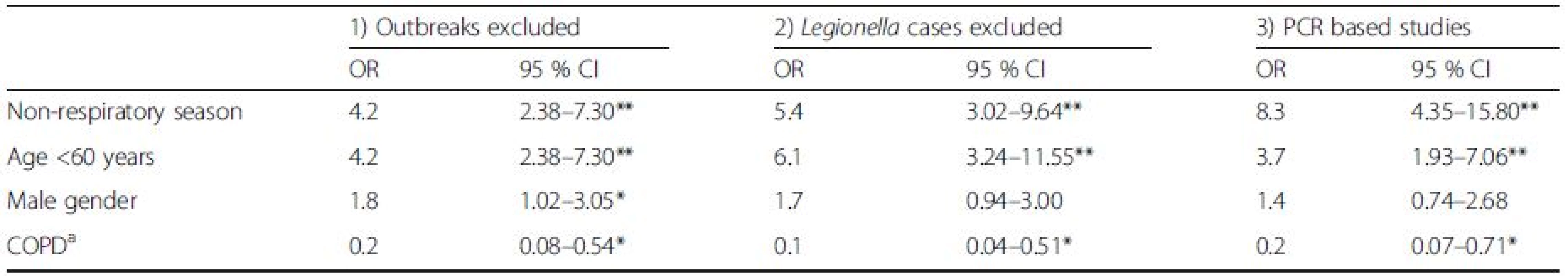 Two multivariable logistic regression sensitivity analyses with: 1) Outbreaks excluded; 2) All <i>Legionella</i> cases excluded; 3) Only two studies that used PCR methods