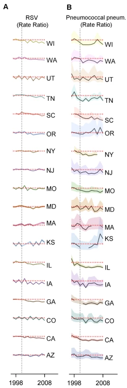 Variations between states, age groups, and years in the change in rates of hospitalization for RSV or pneumococcal pneumonia after introduction of PCV7.