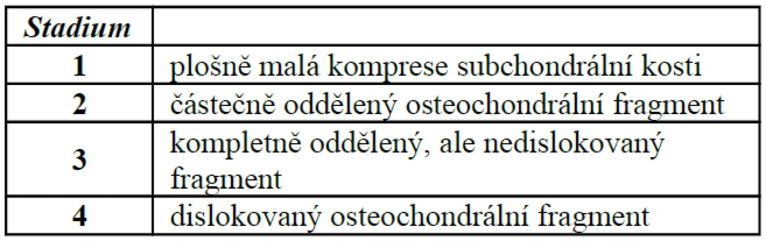 Klasifikace osteochondrálních zlomenin trochley talu podle Berndta a Hartyho (1959)
