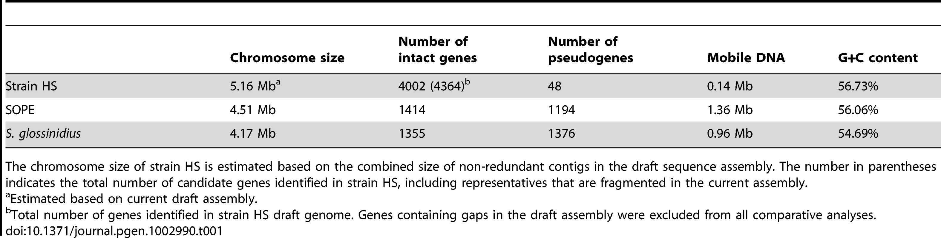 General features of the strain HS, SOPE, and <i>S. glossinidius</i> genome sequences.