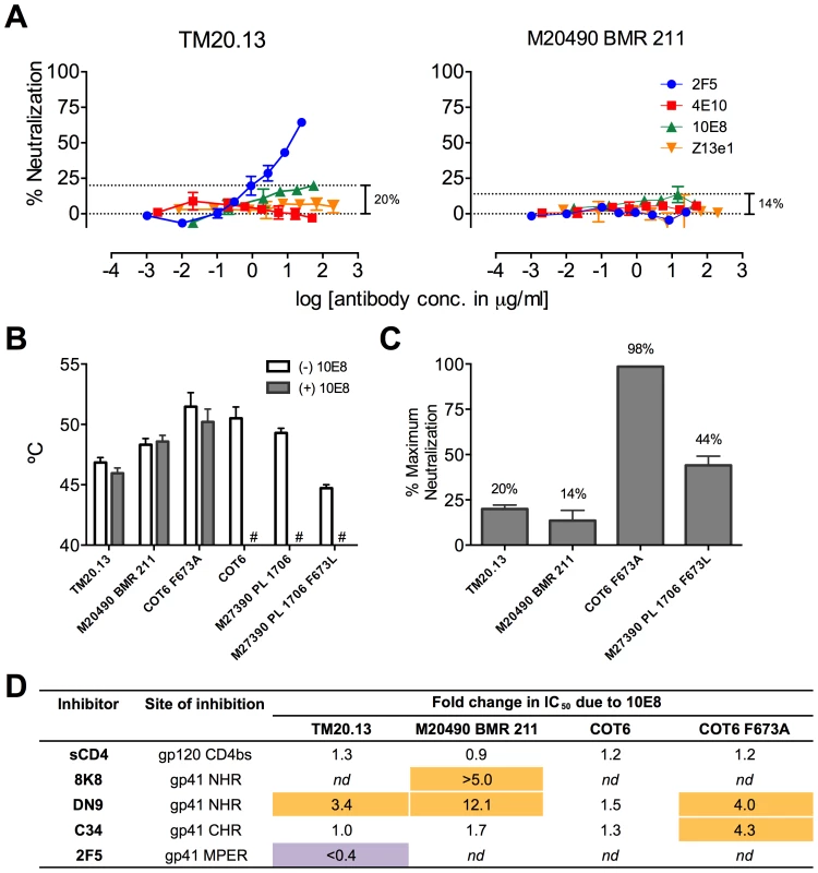 Functional effects of 10E8 on HIV-1 clade C variants including those with a naturally occurring L673 residue.