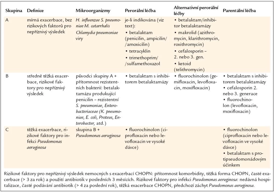 Rozdělení nemocných s exacerbací CHOPN pro antibiotickou léčbu a potenciální mikroorganizmy, které se na ní mohou podílet. GOLD 2008 [21].