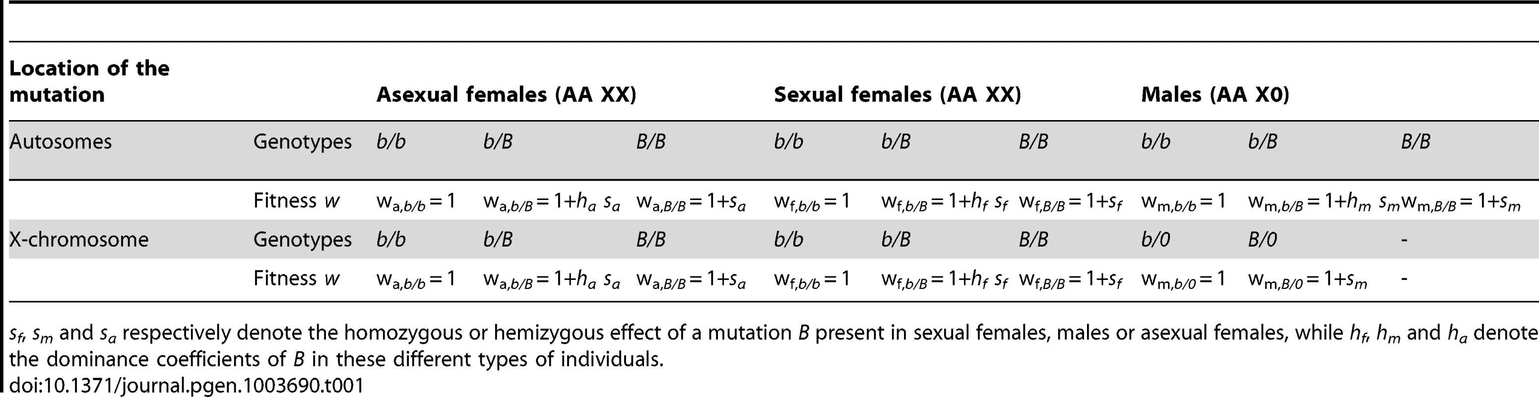 Model of the effects on fitness (<i>w</i>) of a mutation.