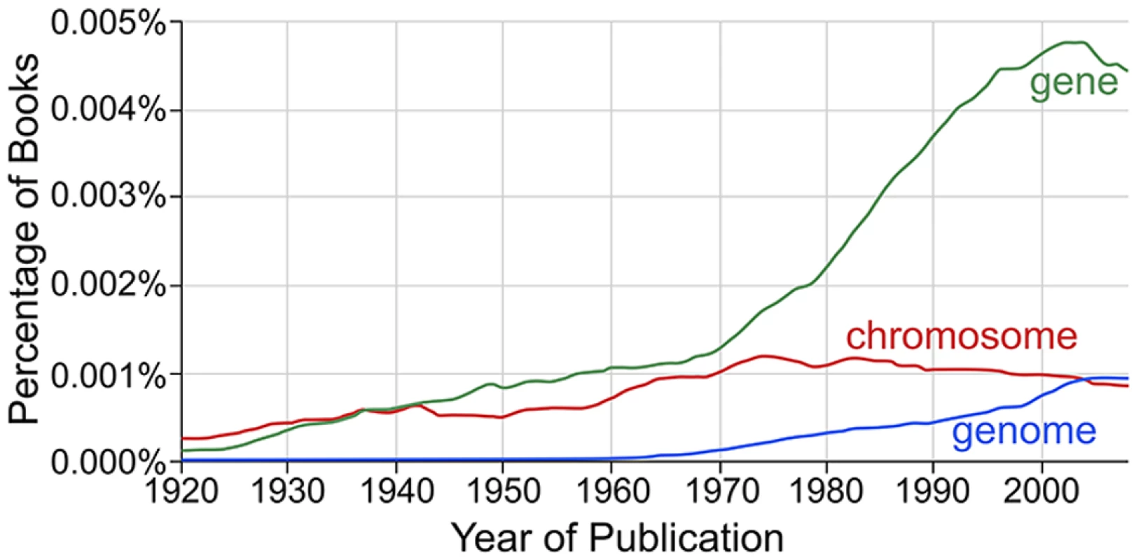 The change in usage of the term “genome” compared to related terms.