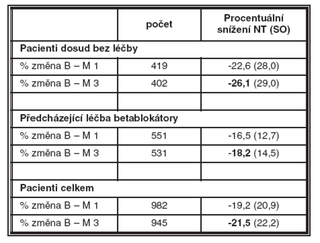 Procentuální změny NT v baseline, za 1. měsíc a za 3 měsíce po nasazení latanoprostu