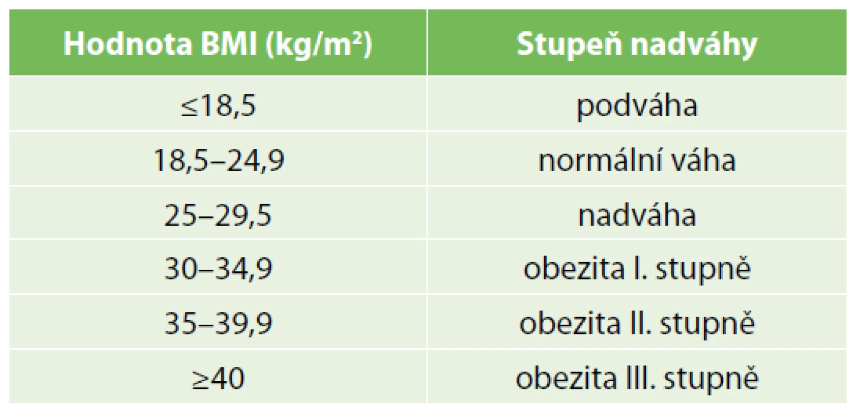 Klasifikace obezity dle BMI<br>
Tab. 1: BMI classification