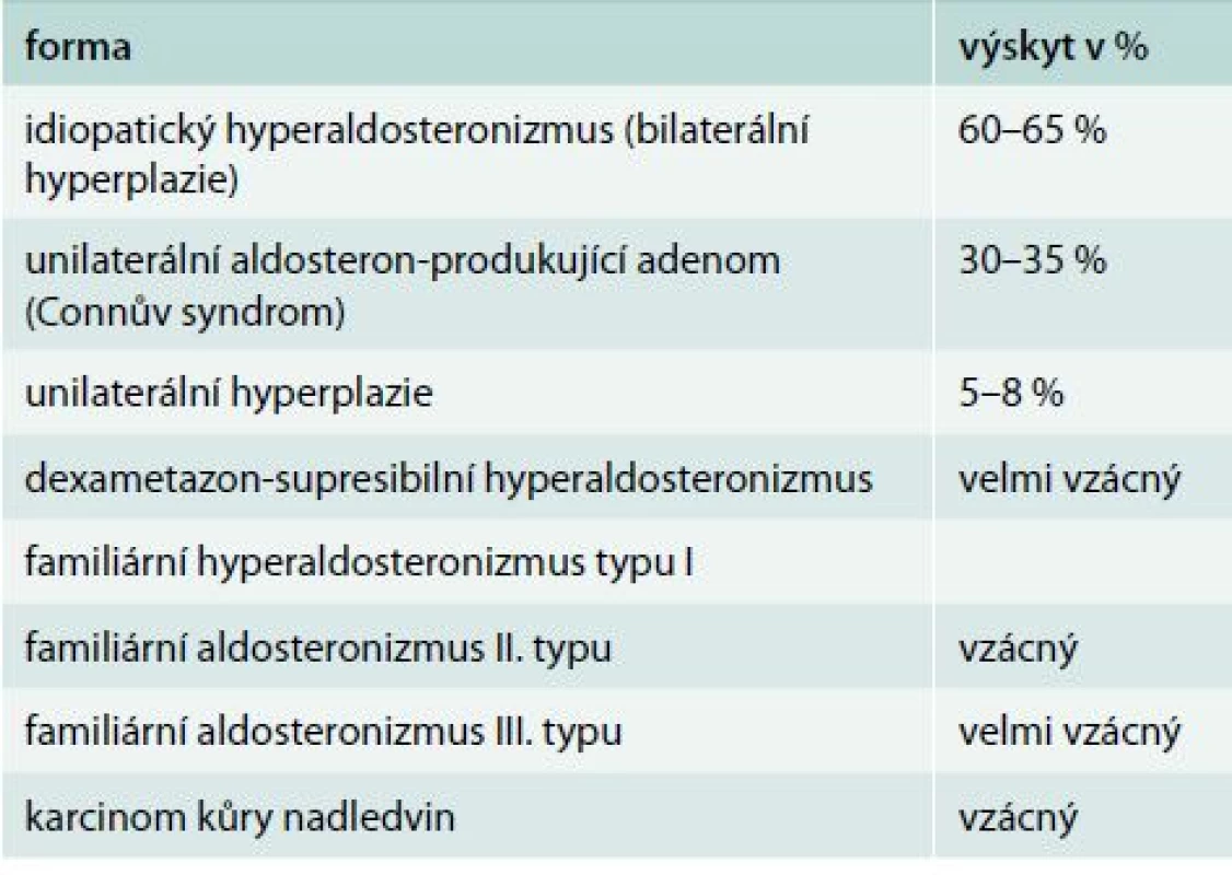 Klasifikace primárního hyperaldosteronizmu