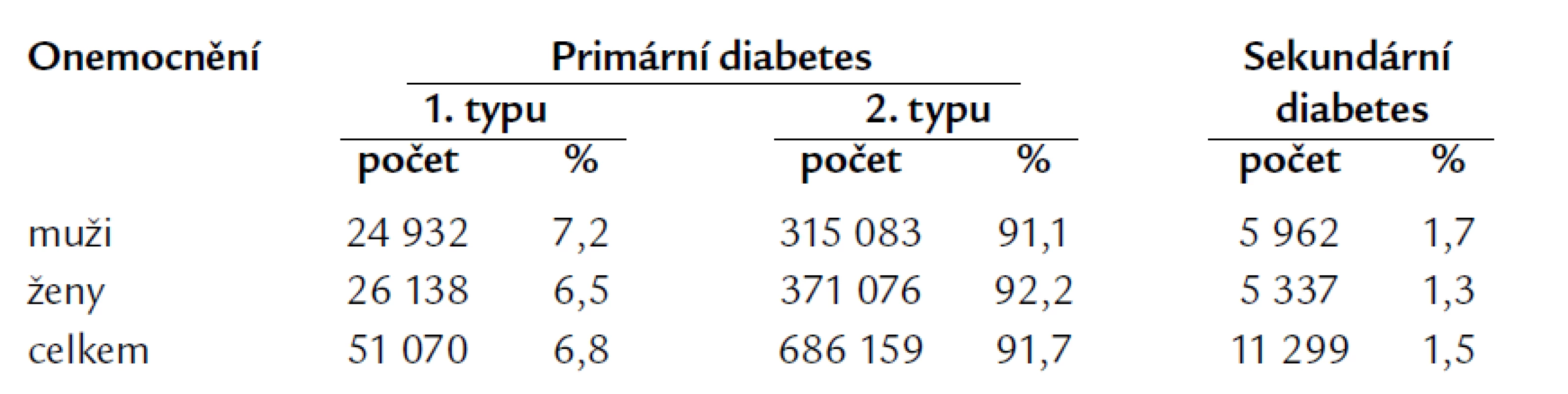 Výskyt diabetu v ČR v roce 2006 (ÚZIS).