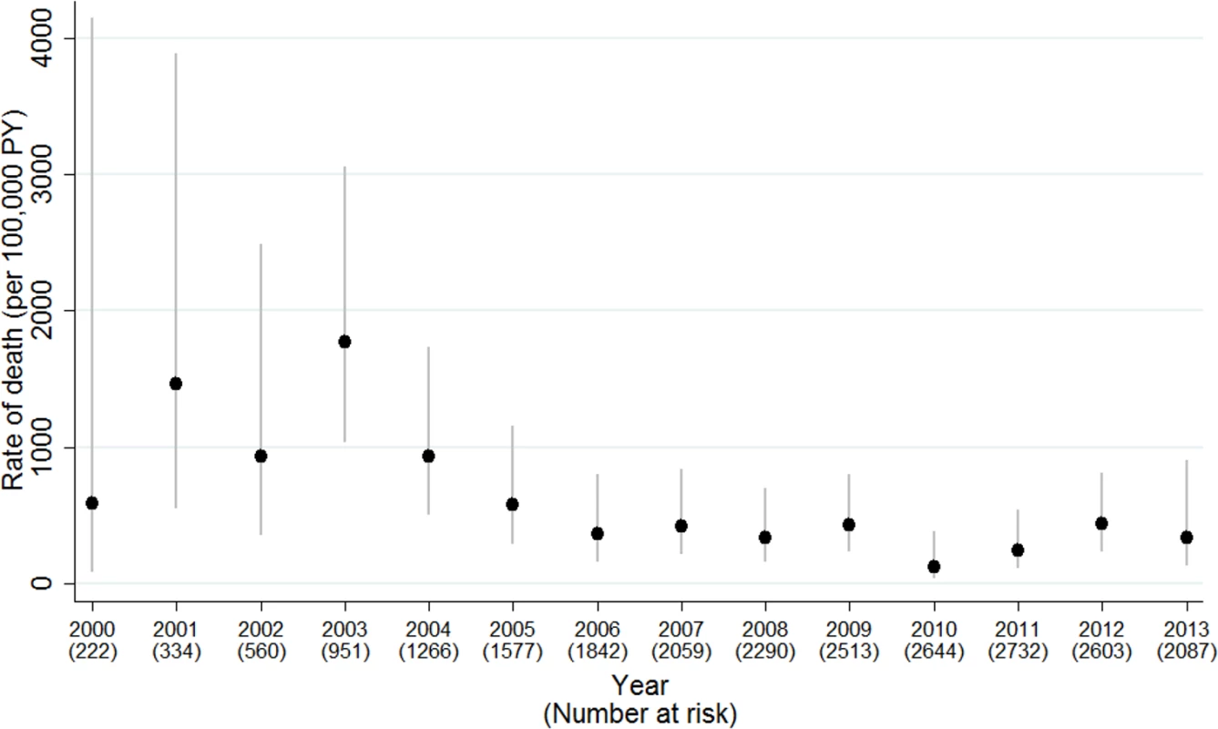 Mortality rates (95% CI) by calendar year of follow-up, 2000–2013.