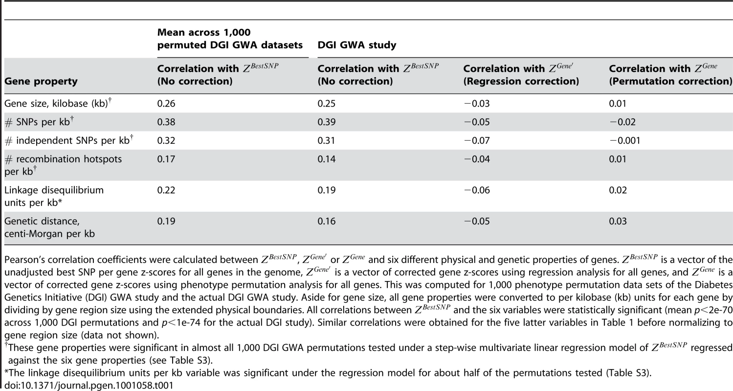Correlation between type 2 diabetes gene association scores and potential gene score confounders.
