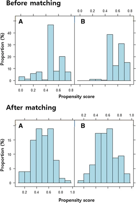 The distribution of propensity scores in unmatched and matched data sets for the appropriate empirical antibiotic treatment (a) and inappropriate empirical antibiotic treatment groups (b)