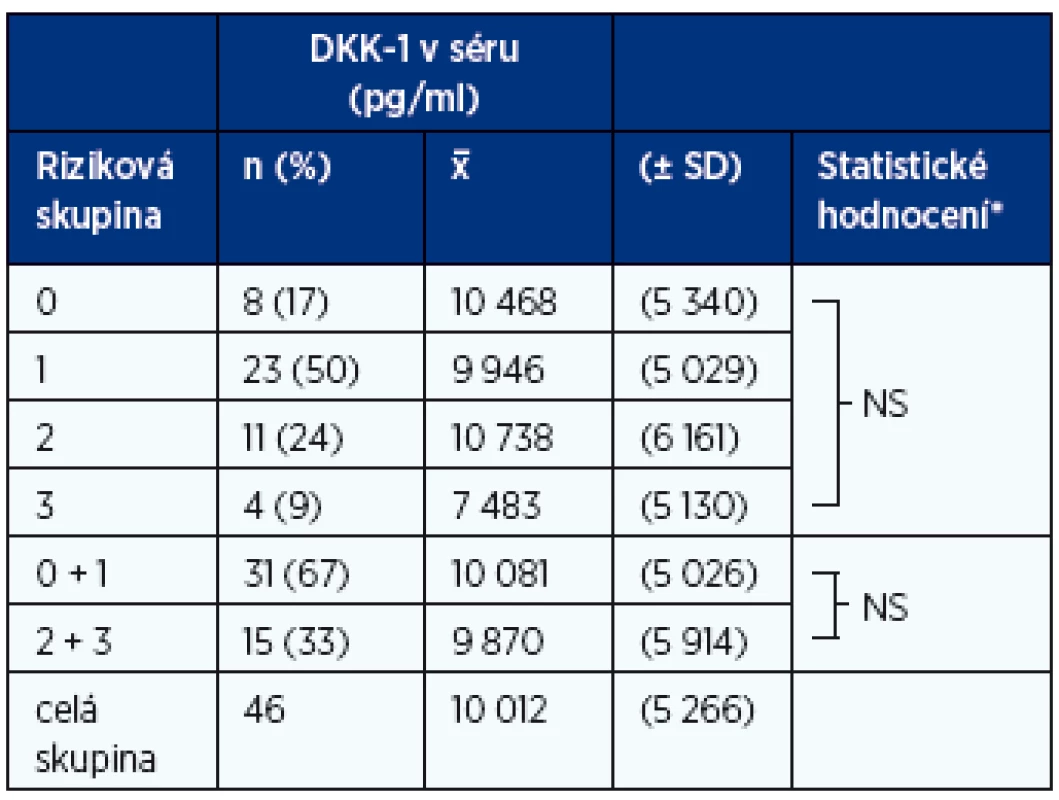 Vztah hladin DKK-1 k rizikovým skupinám MGNV 0–3 (19)