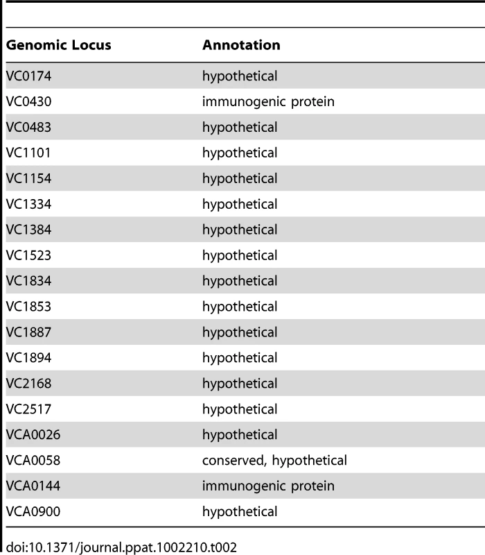 Extracytoplasmic proteins of unknown location.