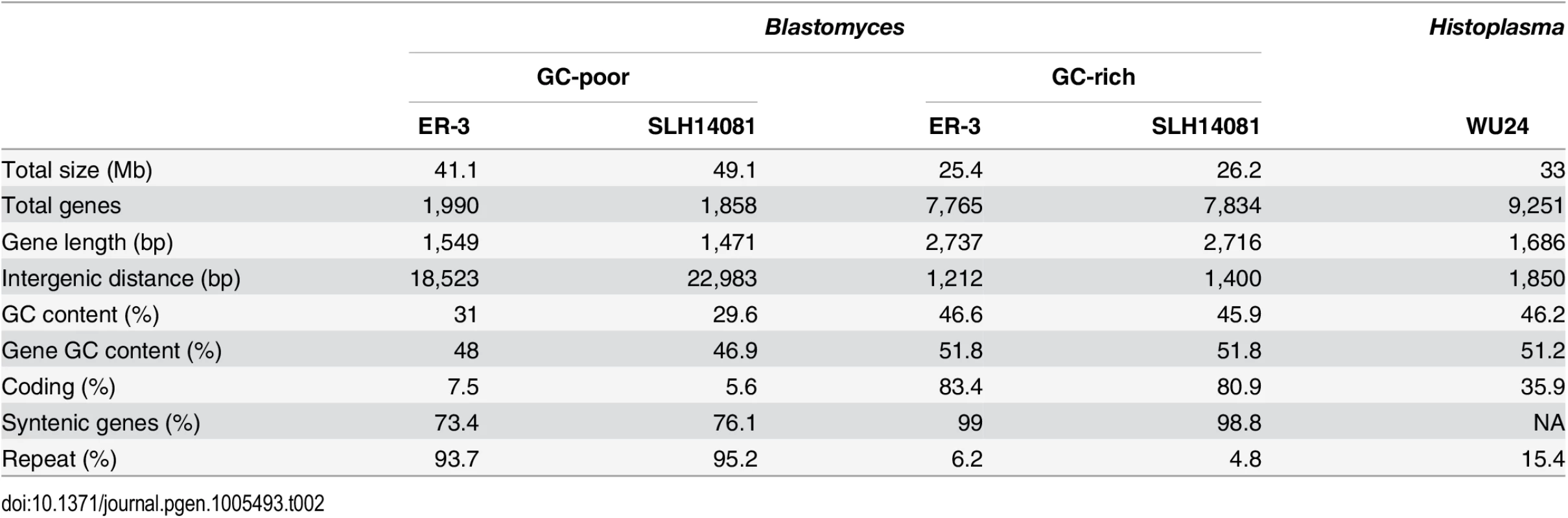 Gene and repeat features of &lt;i&gt;Blastomyces&lt;/i&gt; GC-rich and GC-poor regions compared to &lt;i&gt;Histoplasma&lt;/i&gt;.