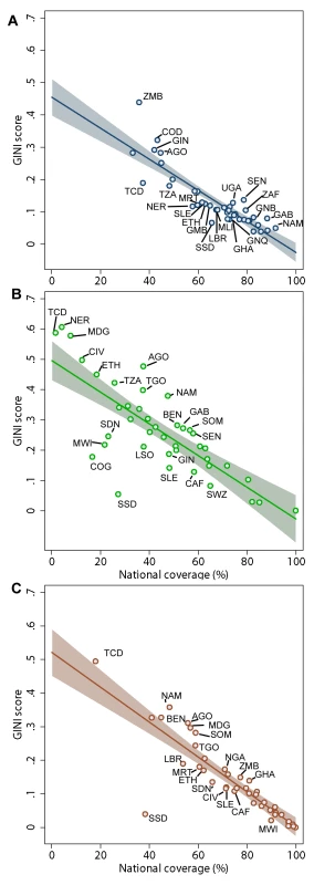 Empirical relationship between inequality (GINI score) as a function of national coverage.