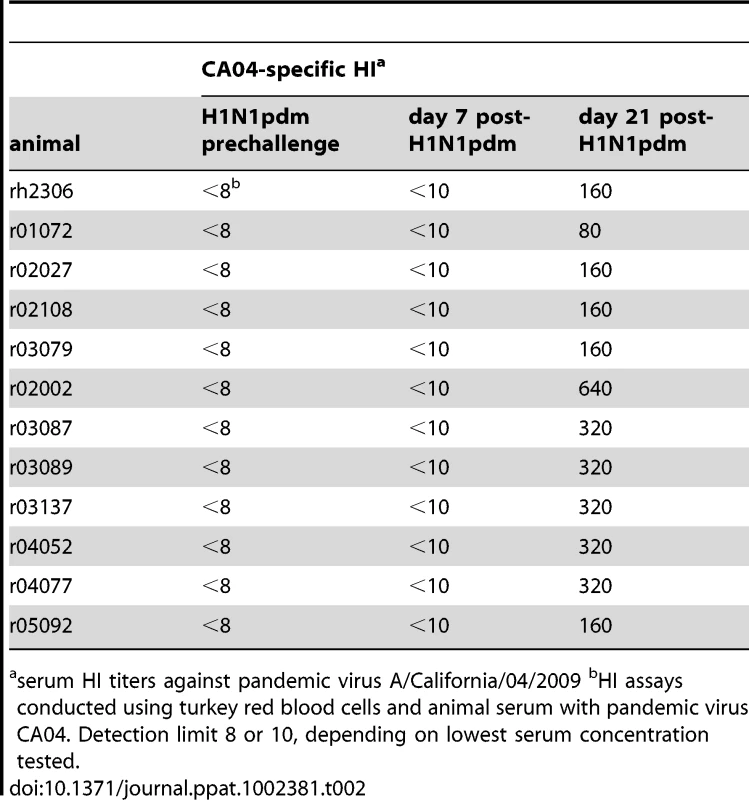 Serum antibody titers against pandemic virus CA04.