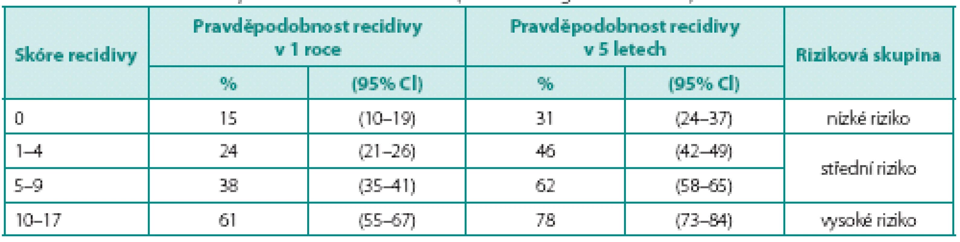 Skóre a pravděpodobnosti výskytu recidivy (zdroj: EAU doporučení 2012)
Table 2. The risk scores and probabilities of recurrence (source: EAU guidelines 2012)