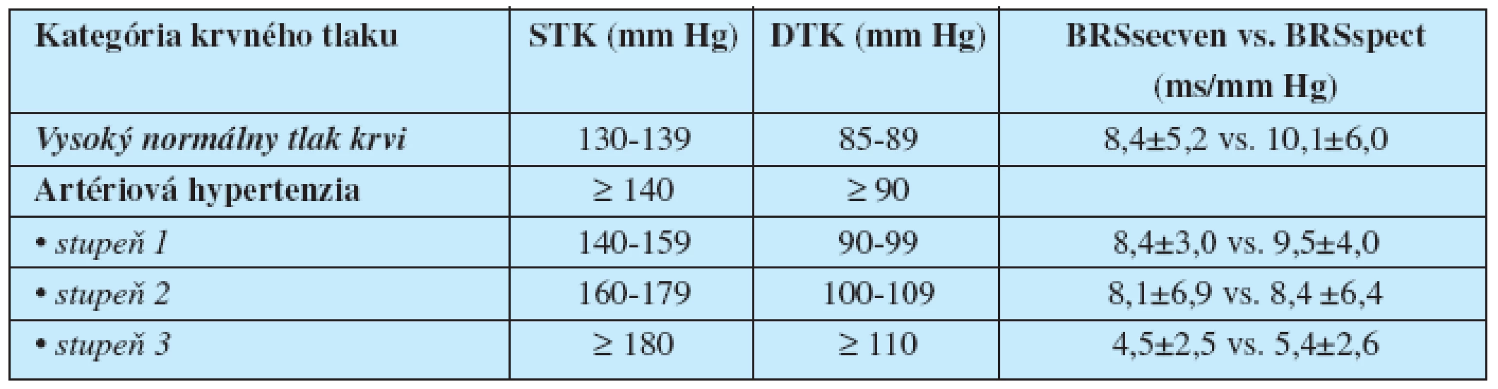 Hodnoty baroreflexnej senzitivity vyšetrenej sekvenčnou a spektrálnou metódou podľa kategórie krvného tlaku