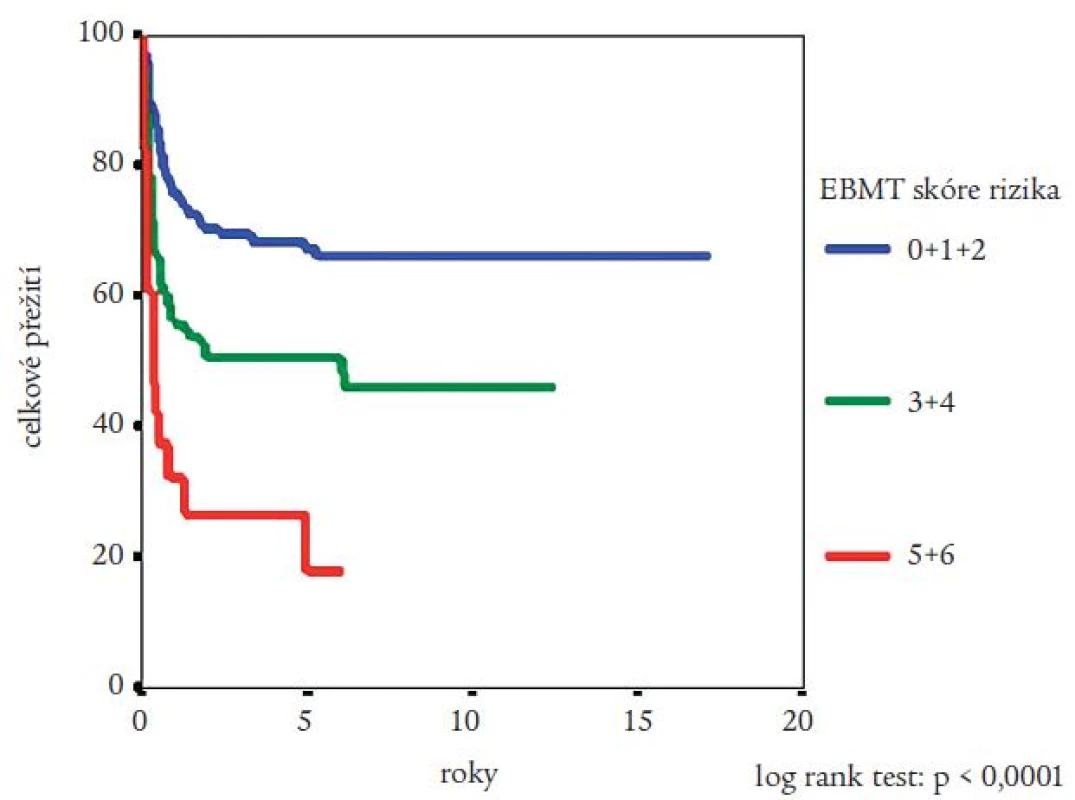Vliv hodnoty EBMT skóre rizika (Gratwohlova indexu; pro výpočet viz tab. 1) na pravděpodobnost přežití nemocných s CML po provedení alogenní transplantace krvetvorných buněk podle Kaplana a Meiera. Statistická významnost rozdílů potvrzena log rank testem.