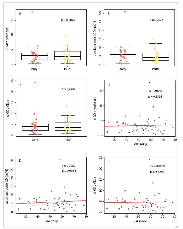 Kvantifikace γδ T lymfocytů (GD) ve vzorcích periferní krve mužů a žen v referenční populaci.