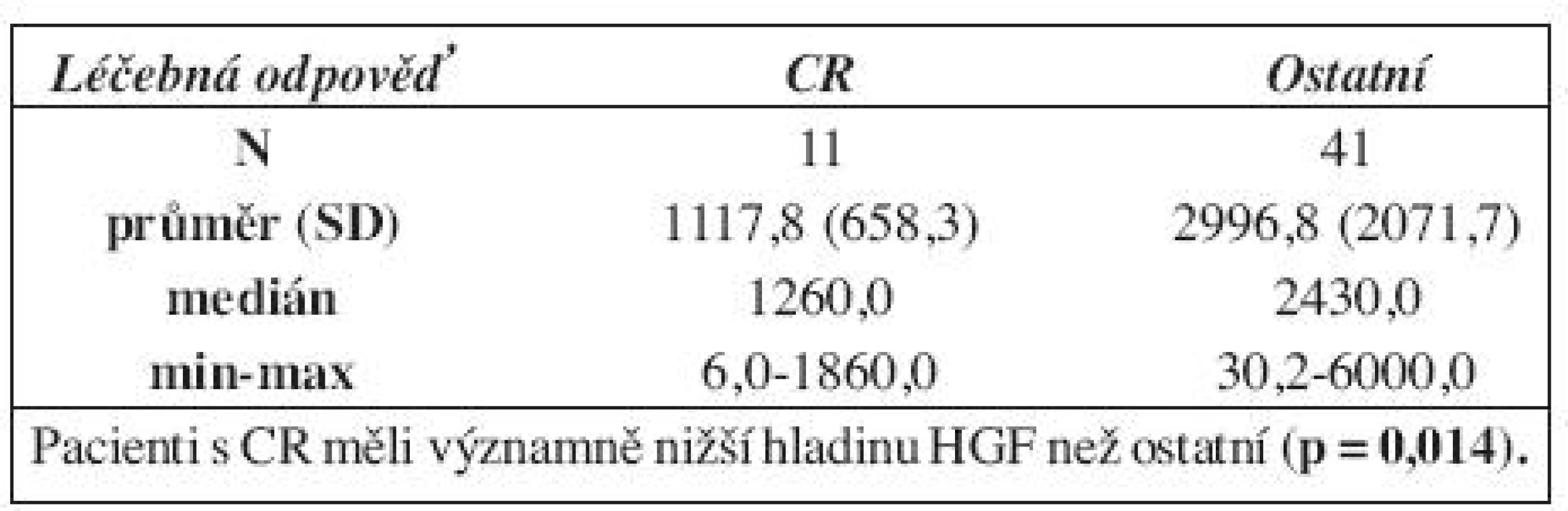 Koncentrace HGF před léčbou u pacientů s CR a ostatních.