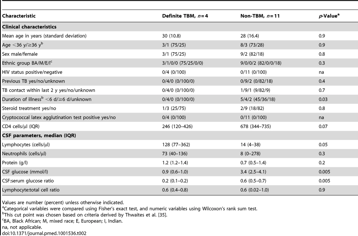 Clinical and CSF data in HIV-uninfected patients with definite TBM (liquid culture or Amplicor PCR positive; <i>n</i> = 4) and non-TBM disease (culture negative and no anti-TB treatment given; <i>n</i> = 11).