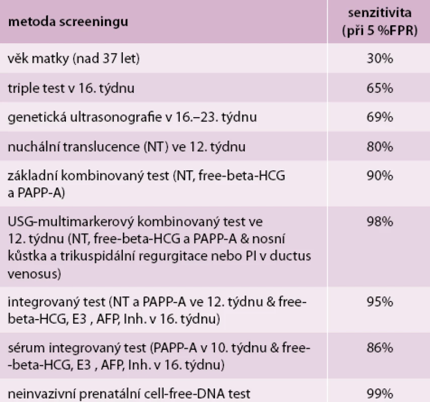 Přehled efektivity screeningových testů chromozomálních vad [2,4, 9-14]