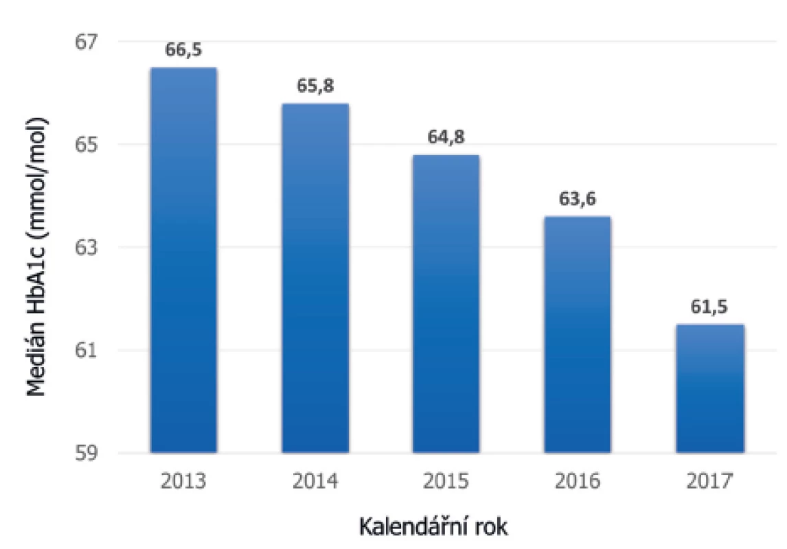 Vývoj střední hodnoty HbA1c jako markeru kompenzace
diabetu v ČR za posledních pět let. Vidíme
trvalý pokles HbA1c s největším skokem v roce 2017,
kdy došlo ke schválení úhrady technologie CGM
ze zdravotního pojištění (údaje národního registru
ČENDA).