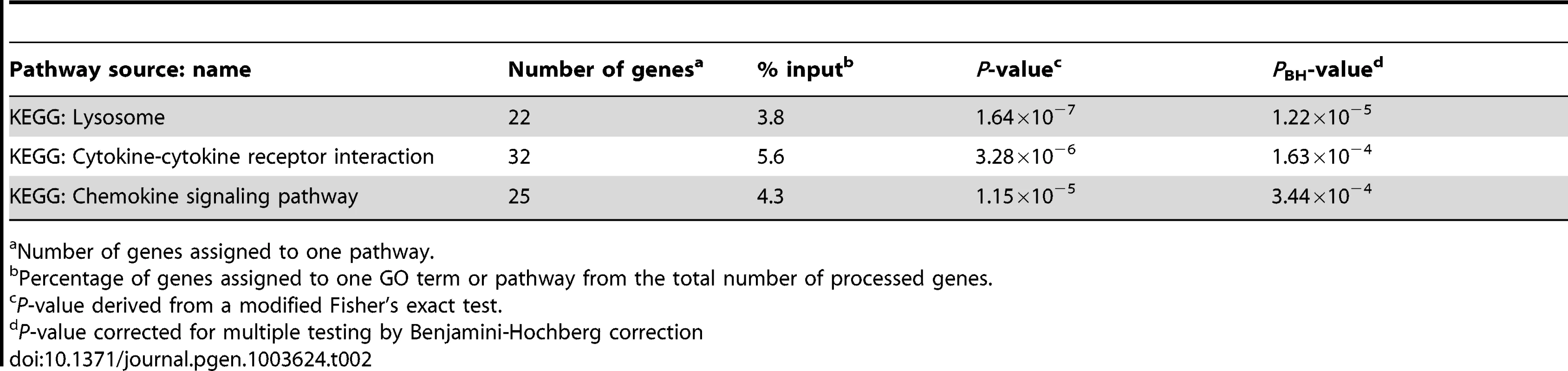 Molecular pathways overrepresented amongst the 572 genes regulated by <i>M. leprae</i> sonicate in the samples from former leprosy patients with and without T1R.
