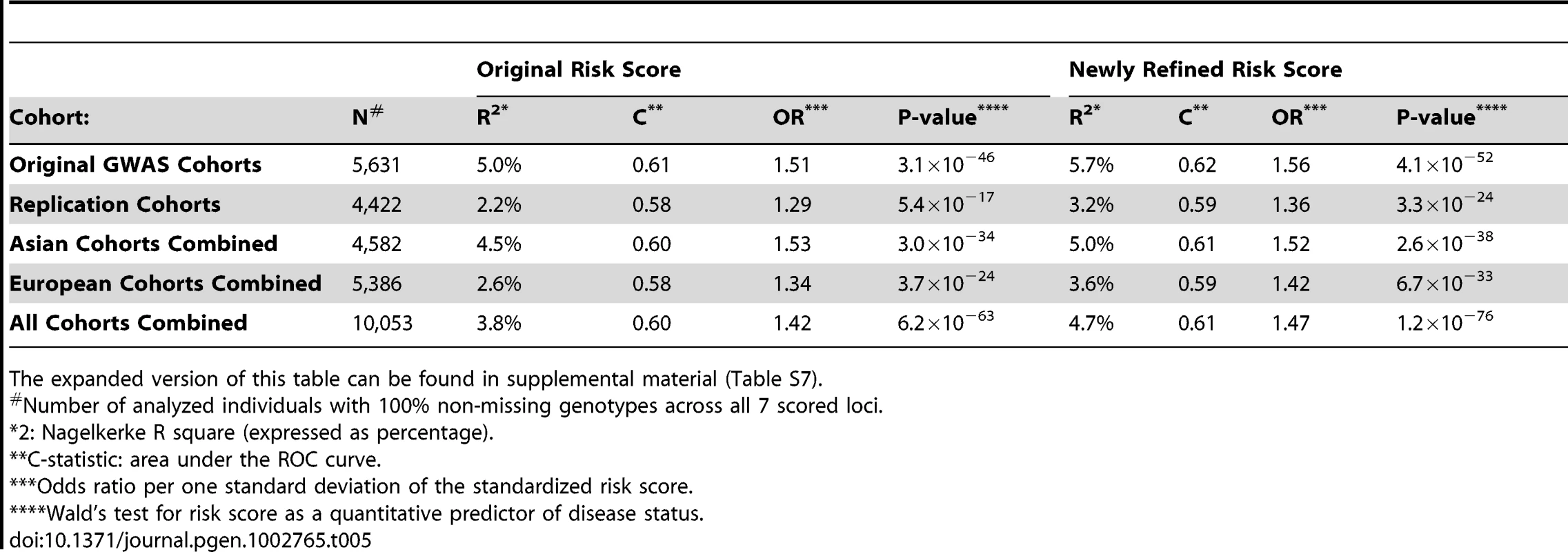 The comparison of the original and the newly refined IgAN risk score.