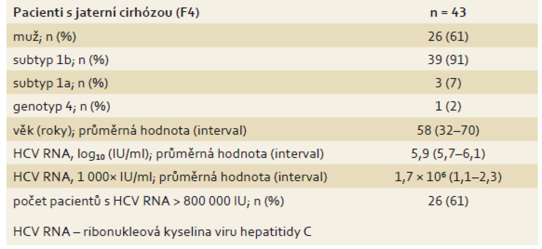 Základní parametry pacientů s jaterní cirhózou (n = 43).
Tab. 5. Basic parameters of patients with liver cirrhosis (n = 43).