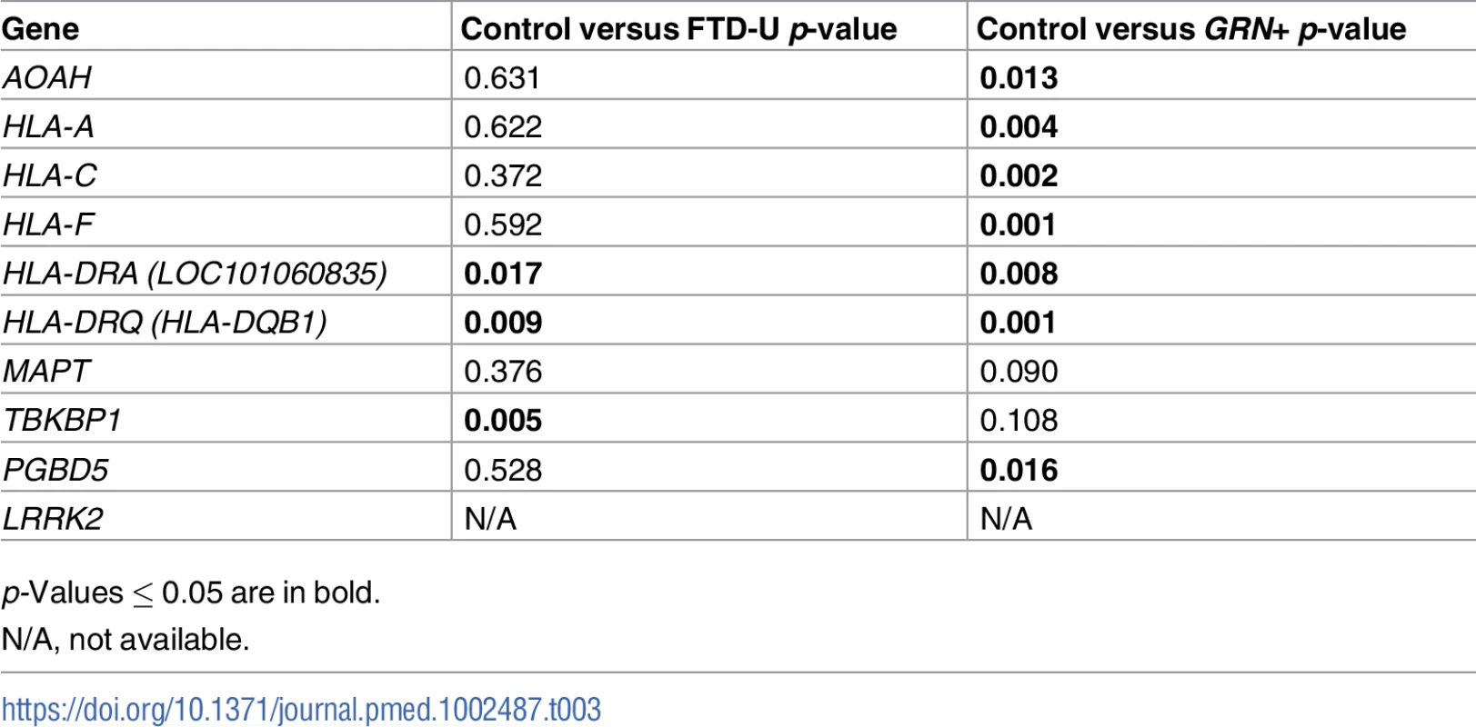 Genes associated with frontotemporal dementia (FTD) and immune-mediated disease differentially altered in patients with frontotemporal lobar degeneration with ubiquitinated inclusions (FTD-U) versus controls.