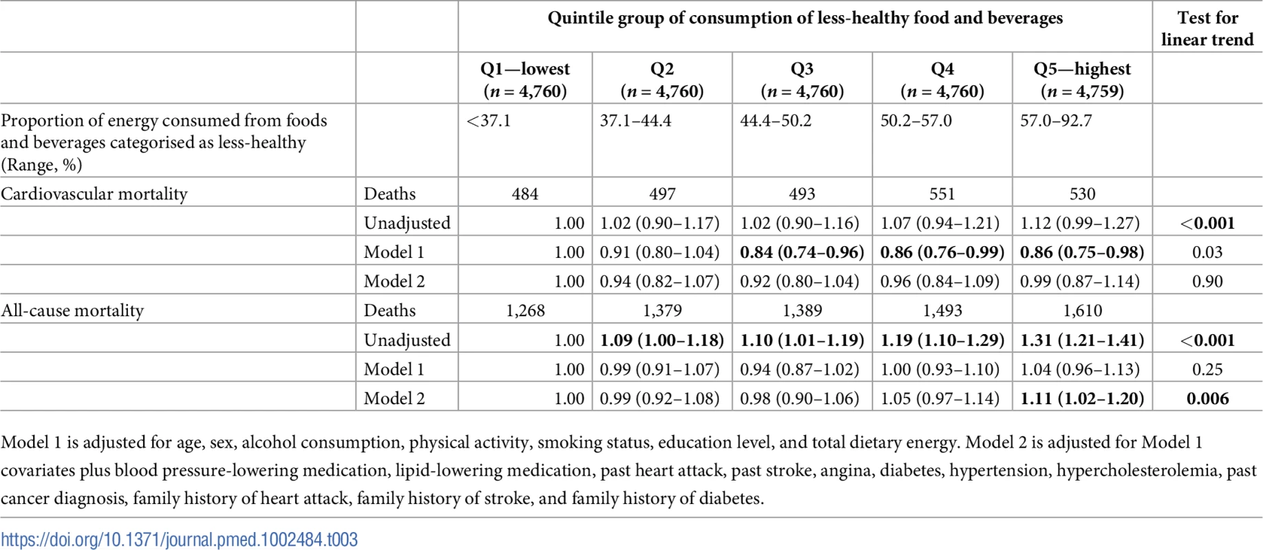 Hazard ratios for cardiovascular and all-cause mortality by quintile group of proportional less-healthy food consumption in the European Prospective Investigation of Cancer (EPIC)-Norfolk (<i>n</i> = 24,880).