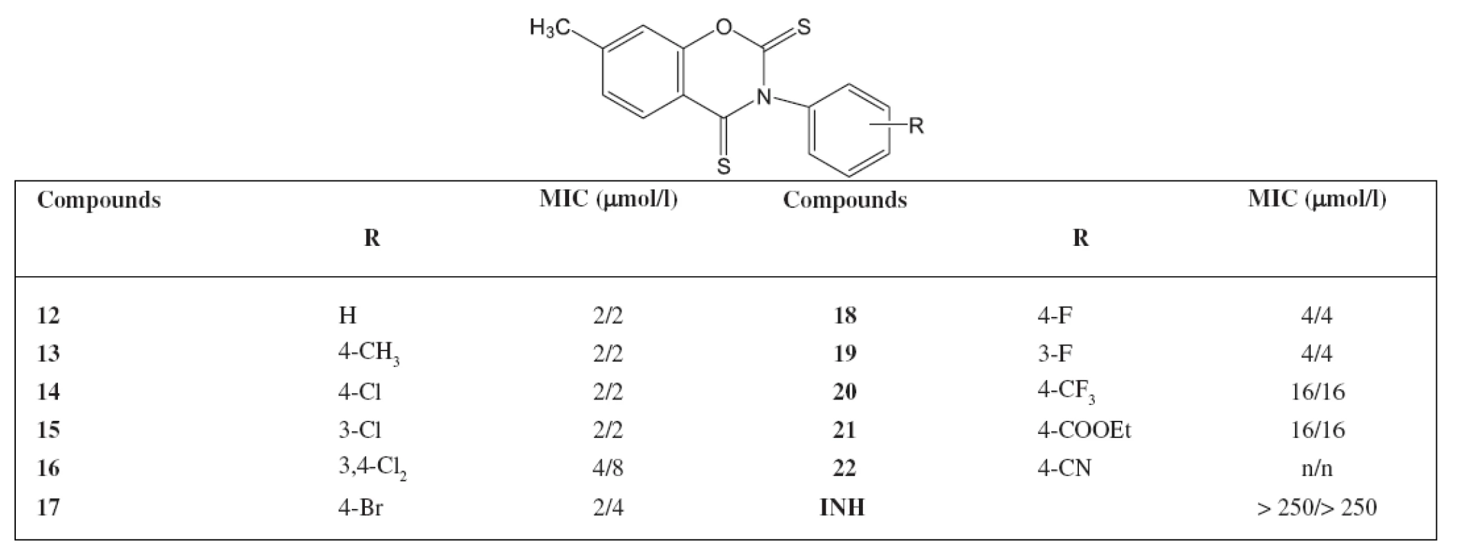 Minimum inhibitory concentrations (MIC) in μg/l activity of 7-methyl-3-phenyl-2&lt;em&gt;H&lt;/em&gt;-1,3 benzoxazine-2,4(3&lt;em&gt;H&lt;/em&gt;)-dithiones against &lt;em&gt;M. avium&lt;/em&gt;
