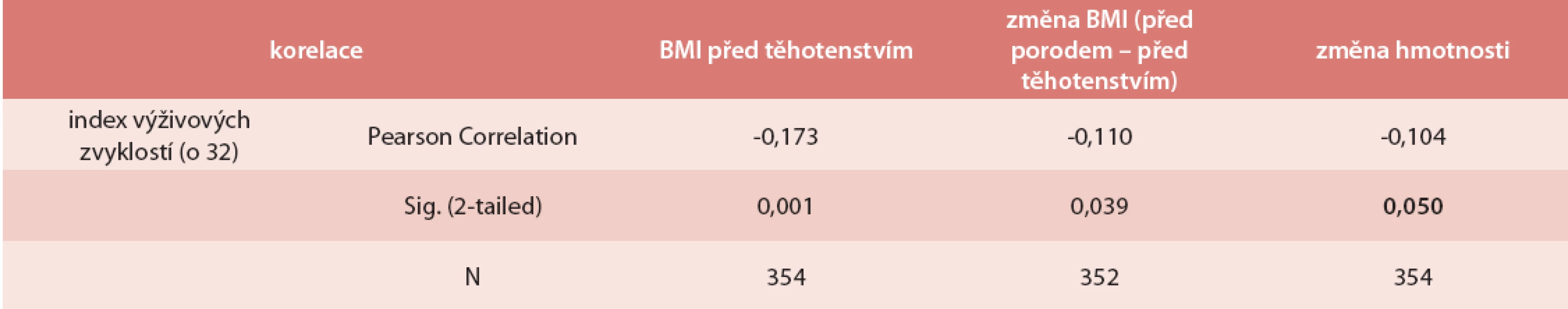 Index výživy a jeho vliv na vstupní BMI a těhotenský přírůstek hmotnosti (korelace)