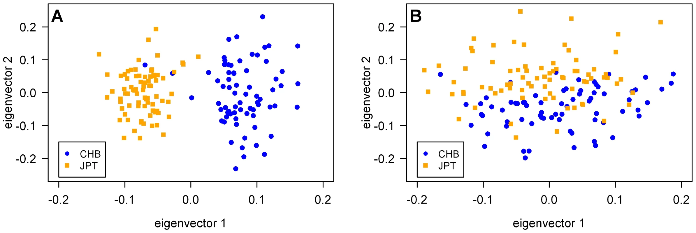 The top two axes of variation from principal component analysis of JPT and CHB.