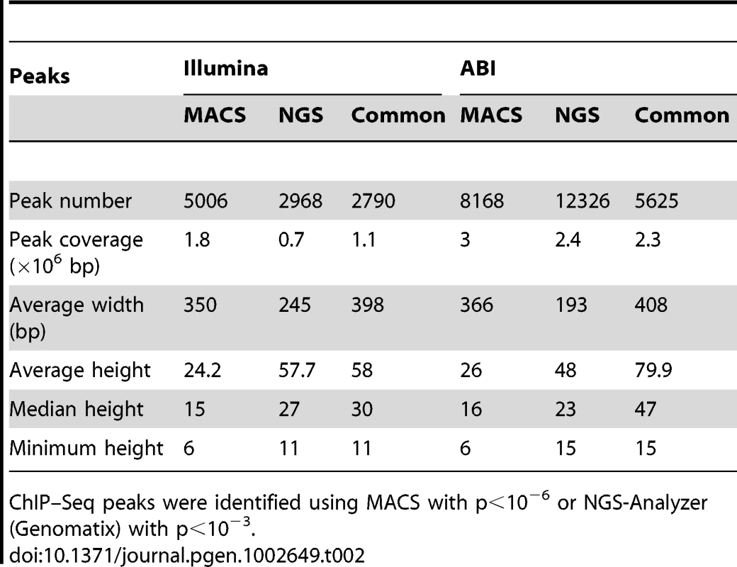 Comparison of ChIP–Seq peaks by Illumina and ABI.