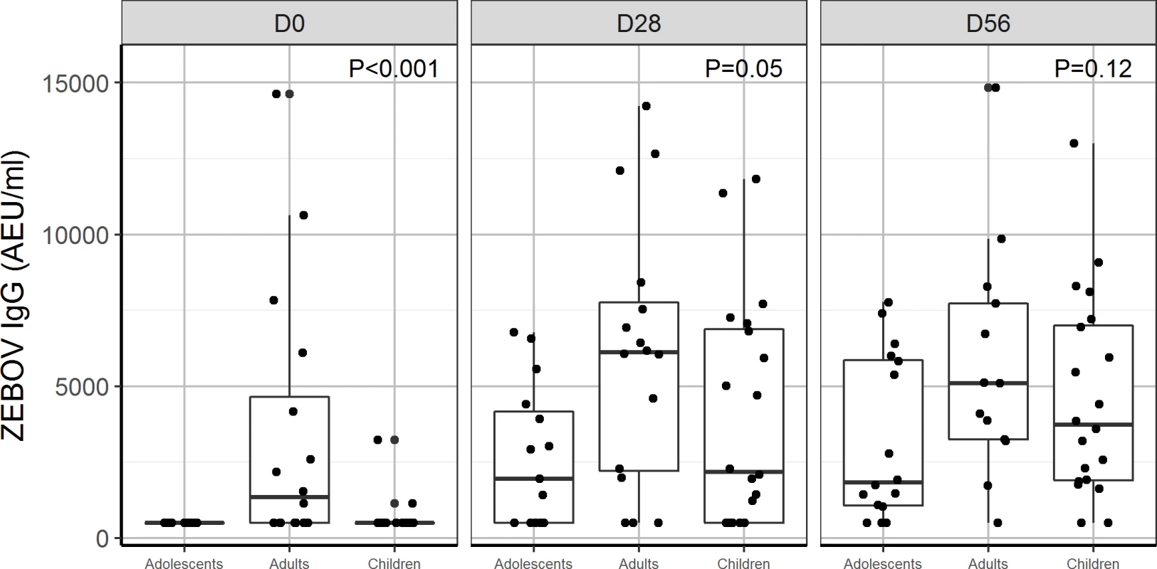 Antibody responses to whole-virion ELISA (AEU/ml) by age group: Comparison of geometric mean concentration of IgG antibodies for children, adolescents, and adults vaccinated with the 2 × 10<sup>7</sup> PFU dose at day 0, 28, and 56.