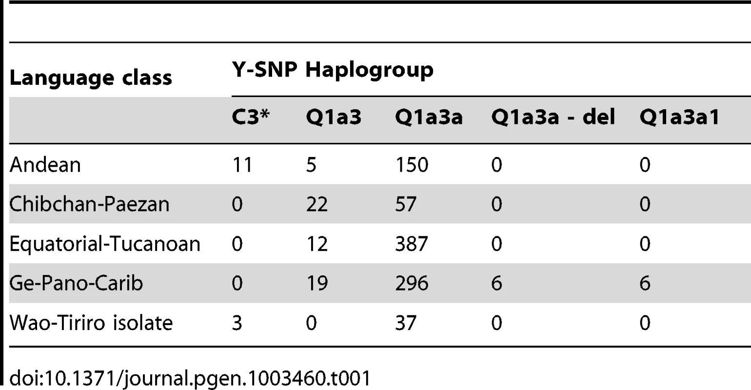 Correlation between Y-SNP haplogroup and language class.